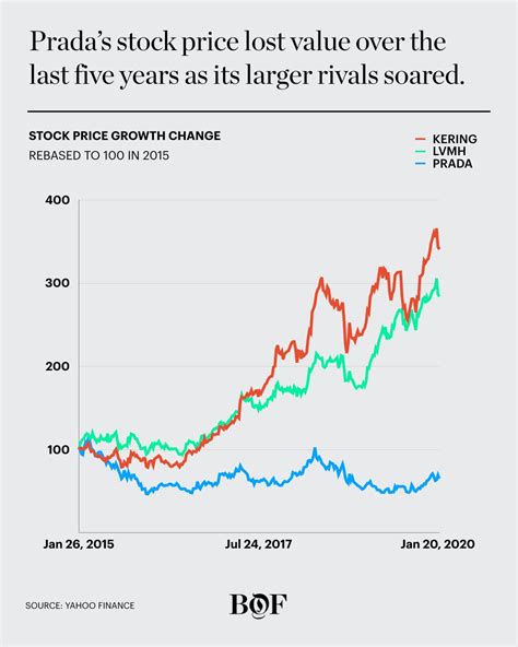 prada stock price today.